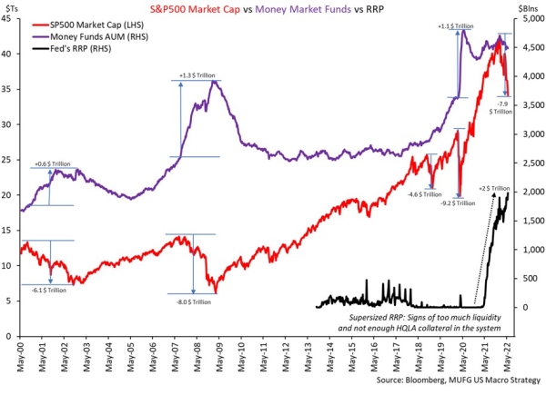 Market Cap vs Money Market Fund vs RRP chart