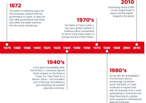 Our History Timeline