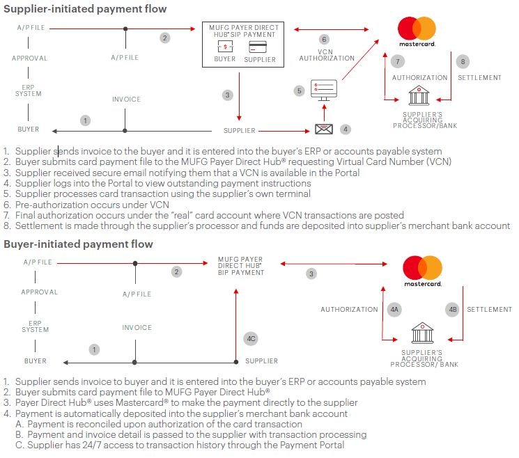 Supplier-initiated payment flow chart