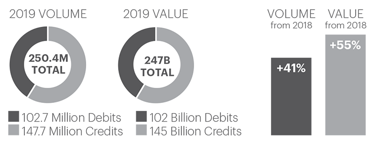 2019 Same-Day ACH Volume and Value