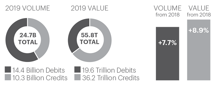Graph of 2019 ACH Network Volume and Value