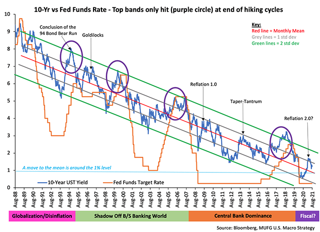 10 Year federal funds rate chart