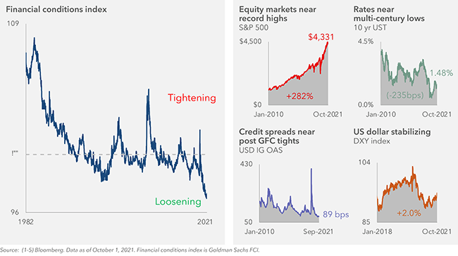 Graph of Financial conditions index