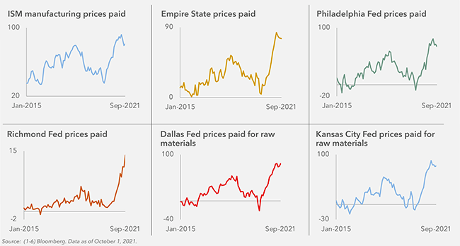 Exhibit 5: Supply-chain disruptions have pushed up prices