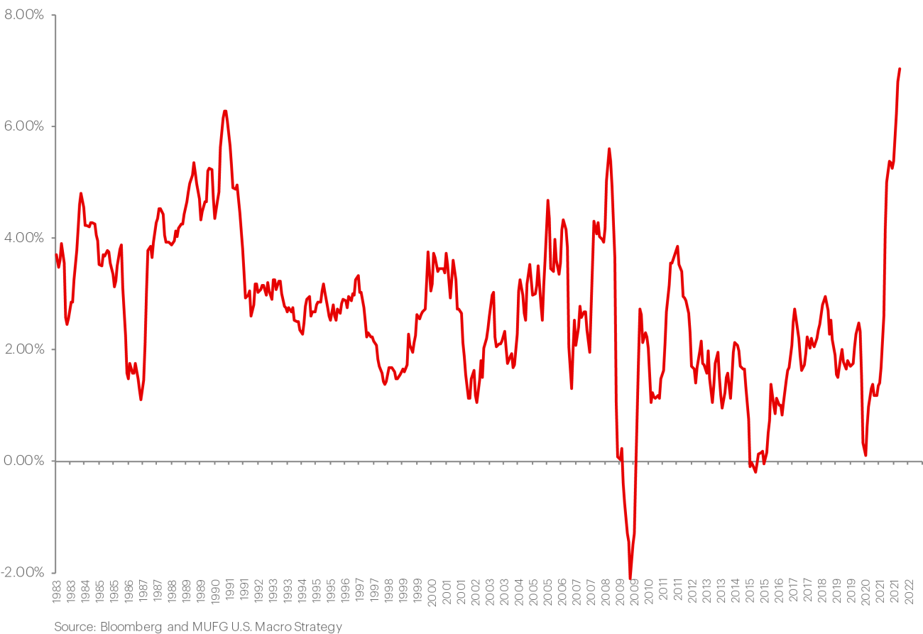 Historical YoY Consumer Price Index (CPI)