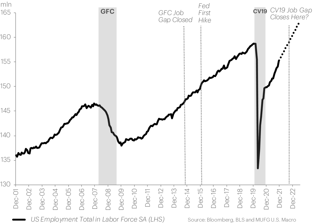 Gap closing faster than after the Great Financial Crisis